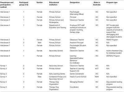 Therapy Dogs in Educational Settings: Guidelines and Recommendations for Implementation